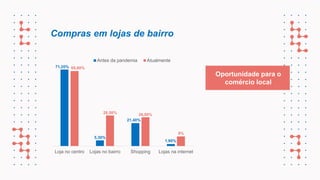 Compras em lojas de bairro
Oportunidade para o
comércio local
71,20%
5,30%
21,40%
1,90%
69,80%
28,50% 26,80%
9%
Loja no centro Lojas no bairro Shopping Lojas na internet
Antes da pandemia Atualmente
 