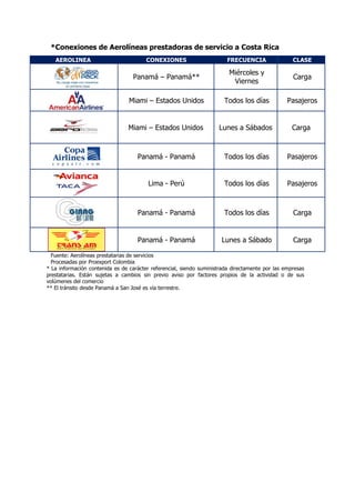 *Conexiones de Aerolíneas prestadoras de servicio a Costa Rica
   AEROLINEA                            CONEXIONES                      FRECUENCIA                 CLASE

                                                                         Miércoles y
                                  Panamá – Panamá**                                                Carga
                                                                          Viernes

                                 Miami – Estados Unidos                Todos los días            Pasajeros


                                 Miami – Estados Unidos              Lunes a Sábados               Carga



                                    Panamá - Panamá                    Todos los días            Pasajeros


                                         Lima - Perú                   Todos los días            Pasajeros



                                    Panamá - Panamá                    Todos los días              Carga


                                    Panamá - Panamá                   Lunes a Sábado               Carga

  Fuente: Aerolíneas prestatarias de servicios
  Procesadas por Proexport Colombia
* La información contenida es de carácter referencial, siendo suministrada directamente por las empresas
prestatarias. Están sujetas a cambios sin previo aviso por factores propios de la actividad o de sus
volúmenes del comercio
** El tránsito desde Panamá a San José es vía terrestre.
 