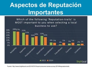 Aspectos de Reputación
Importantes
Fuente: http://www.brightlocal.com/2014/07/01/local-consumer-review-survey-2014/#reputationtraits
 