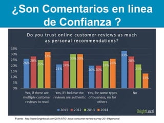 ¿Se Confía en los Análisis
Online?
Fuente: http://www.brightlocal.com/2014/07/01/local-consumer-review-survey-2014/#personal
 