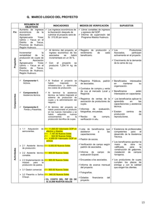 15
Q. MARCO LOGICO DEL PROYECTO
RESUMEN DE
OBJETIVOS
INDICADORES MEDIOS DE VERIFICACIÓN SUPUESTOS
Fin
Aumento de ingresos
económicos de la
Asociación
Agropecuaria Yorac
Ushno – Yacus en el
Distrito de Yacus,
Provincia de Huánuco,
Región Huánuco.
 Los ingresos económicos de
la Asociación después de
culminar el proyecto será de
S/. 315.00 por socio.
 Libros contables de ingresos
y egresos del GOP.
 Informe de supervisión del
Programa Aliados Huánuco.
Propósito
Incrementar la
rentabilidad de la
producción de cuyes de
la Asociación
Agropecuaria Yorac
Ushno – Yacus en el
Distrito de Yacus,
Provincia de Huánuco,
Región Huánuco.
 Al término del proyecto, el
ingreso económico de los
asociados se habrá
incrementado en un 30 %.
 Con el proyecto se
producirá 1,254.14 kg de
cuy.
Registro de producción y
rendimiento de cada
beneficiario.
 Los Productores
Asociados, participan
activamente en el proyecto.
 Crecimiento de la demanda
de la carne de cuy.
Componentes
 Componente-1:
Activos.
 Componente-2:
Asistencia técnica.
 Componente-3:
Ferias y Pasantías.
 Al finalizar el proyecto se
habrá mejorado la
infraestructura y disminuido
los costos de producción.
 Al terminar la asistencia
técnica, se habrá mejorado el
sistema de producción de
cuyes y la administración del
negocio.
 Al término del proyecto se
habrá posicionado el producto
en los nuevos mercados y se
habrá adquirido nuevos
conocimientos en la
producción tecnifica de cuyes.
Registros Públicos, padrón
de asociados.
Contratos de compra y venta
de cuy al mercado Local y
Regional.
Registros de ventas de la
asociación de productores de
cuyes.
Informes de evaluación,
fotografías, encuestas.
Recibo de compra,
verificación in situ.
 Beneficiados interesados
en mantener su
organización.
 Beneficiarios están
interesados en capacitarse.
 Los beneficiarios aplican lo
aprendido en las
capacitaciones y asistencia
técnica.
 Existen centros de
producción de
reproductores.
Actividades
 1.1 Adquisición de
semovientes.
 2.1 Asistente técnico
de producción.
 2.2 Asistente técnico
contable.
 2.3 Implementación de
módulo para la
producción de pastos.
 3.1 Gestor comercial.
 3.2 Pasantía a Saños
Chaupi.
= 11,000.00 Valorizado GOP en
efectivo y Aliados.
= 7,187.50 Nuevos Soles
= 622.50 Nuevos Soles
= 4,950.00 Valorizado GOP en
activos
= 6,000.00 Nuevos Soles
= 600.00 Nuevos Soles
= 900.00 Nuevos Soles
= 800.00 Nuevos Soles
= 940.00 Nuevos Soles
EL COSTO DEL PIP ES DE
S/.33,000 NUEVOS SOLES
Lista de beneficiarios que
asistieron a las
capacitaciones
Padrón de socios.
Verificación de campo según
padrón de asociados.
Informe de campo de
evaluación Expost.
Encuestas a los asociados.
Informe de avance mensual
del proyecto.
Fotografías.
Estados financieros del
proyecto.
 Existencia de profesionales
competentes para el
desarrollo de la Asistencia
Técnica.
 Los beneficiarios aportan la
mano de obra no
calificada, para la
construcción de galpones,
instalación de campos
forrajeros.
 Los productores de cuyes
cumplen los plazos de
entrega y con la calidad
que exigen los clientes.
 
