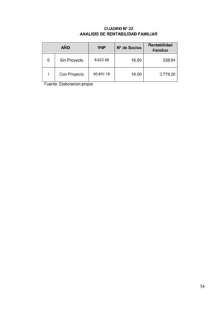 54
CUADRO Nº 22
ANALISIS DE RENTABILIDAD FAMILIAR
AÑO VNP Nº de Socios
Rentabilidad
Familiar
0 Sin Proyecto 8,622.98 16.00 538.94
1 Con Proyecto 60,451.18 16.00 3,778.20
Fuente: Elaboracion propia
 