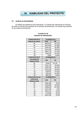 60
9.1 Análisis de Sensibilidad.
El análisis se realizará en tres escenarios: 1) Cuando hay variaciones en el precio
de venta, 2) cuando hay variación en el volumen de producción y 3) cuando hay variación
en los costos de producción.
VAN TIR
30 28614.07 46.74%
20 24179.99 41.58%
10 19745.91 36.28%
0 15311.83 30.81%
-10 10877.75 25.13%
-20 6443.67 19.21%
-30 -1200 8.96%
VAN TIR
30 33530.7 52.72%
20 27457.75 45.64%
10 21384.79 38.35%
0 15311.83 30.81%
-10 9238.87 22.93%
-20 3165.91 14.59%
-30 -2907.05 5.60%
VAN TIR
30 12001.68 26.47
20 13105.06 27.92%
10 14208.49 29.37%
0 15311.83 31%
-10 16415.21 32.24
-20 17518.6 33.67
-30 18621.98 35.09
VARIACION EN LOS
COSTOS DE
PRODUCCION
ALTERNATIVA 1
CUADRO Nº 28
ANALISIS DE SENSIBILIDAD
VARIACION EN EL
PRECIO DE VENTA
ALTERNATIVA 1
VARIACION EN EL
VOLUMEN DE
PRODUCCION
ALTERNATIVA 1
IX. VIABILIDAD DEL PROYECTO
 