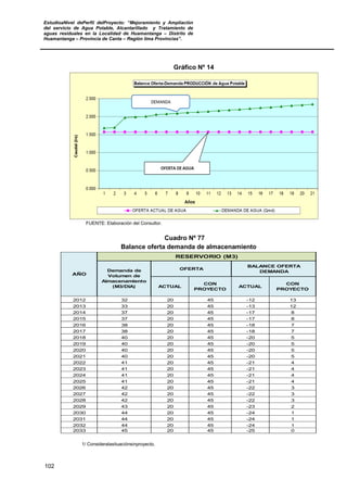 EstudioaNivel dePerfil delProyecto: “Mejoramiento y Ampliación
del servicio de Agua Potable, Alcantarillado y Tratamiento de
aguas residuales en la Localidad de Huamantanga – Distrito de
Huamantanga – Provincia de Canta – Región lima Provincias”.
102
Gráfico Nº 14
FUENTE: Elaboración del Consultor.
Cuadro Nº 77
Balance oferta demanda de almacenamiento
ACTUAL
CON
PROYECTO
ACTUAL
CON
PROYECTO
2012 32 20 45 -12 13
2013 33 20 45 -13 12
2014 37 20 45 -17 8
2015 37 20 45 -17 8
2016 38 20 45 -18 7
2017 38 20 45 -18 7
2018 40 20 45 -20 5
2019 40 20 45 -20 5
2020 40 20 45 -20 5
2021 40 20 45 -20 5
2022 41 20 45 -21 4
2023 41 20 45 -21 4
2024 41 20 45 -21 4
2025 41 20 45 -21 4
2026 42 20 45 -22 3
2027 42 20 45 -22 3
2028 42 20 45 -22 3
2029 43 20 45 -23 2
2030 44 20 45 -24 1
2031 44 20 45 -24 1
2032 44 20 45 -24 1
2033 45 20 45 -25 0
AÑO
RESERVORIO (M3)
Demanda de
Volumen de
Almacenamiento
(M3/DIA)
OFERTA
BALANCE OFERTA
DEMANDA
1/ Consideralasituaciónsinproyecto.
 
