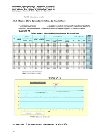 EstudioaNivel dePerfil delProyecto: “Mejoramiento y Ampliación
del servicio de Agua Potable, Alcantarillado y Tratamiento de
aguas residuales en la Localidad de Huamantanga – Distrito de
Huamantanga – Provincia de Canta – Región lima Provincias”.
103
FUENTE: Elaboracióndel Consultor
4.4.2 Balance Oferta Demanda del Sistema de Alcantarillado
Teniendoencuentalas proyeccionesdelademandaseefectúaelBalanceOferta–
Demanda,losmismosquese presentanenelcuadro siguienteygráficocorrespondiente.
Cuadro Nº 78
Balance oferta demanda del componente Alcantarillado
APORTE
TOTAL AL
SISTEMA
Conexiones Otros Doméstico
Comercial y
Estatal
Industrial
Total por
conexiones
Qp Qmh Qmin m3/dia
2012 748 80% 20% 598 199 72,757 12,000 0 84,757 1.19 1.97 0.43 170.48
2013 754 80% 20% 604 201 73,487 12,108 0 85,595 1.20 1.99 0.44 172.16
2014 761 100% 0% 761 254 92,588 12,217 0 104,805 1.47 2.45 0.53 211.28
2015 768 100% 0% 768 256 93,440 12,327 0 105,767 1.49 2.47 0.54 213.18
2016 775 100% 0% 775 258 94,292 12,438 0 106,730 1.50 2.49 0.54 215.08
2017 782 100% 0% 782 261 95,143 10,458 1,600 107,202 1.51 2.50 0.55 216.28
2018 789 100% 0% 789 263 95,995 10,552 1,629 108,176 1.52 2.53 0.55 218.29
2019 796 100% 0% 796 265 96,847 10,647 1,644 109,138 1.54 2.55 0.56 220.19
2020 803 100% 0% 803 268 97,698 10,743 1,658 110,100 1.55 2.57 0.56 222.18
2021 811 100% 0% 811 270 98,672 10,840 1,600 111,111 1.57 2.59 0.57 224.17
2022 818 100% 0% 818 273 99,523 10,937 1,614 112,075 1.58 2.62 0.57 226.16
2023 825 100% 0% 825 275 100,375 11,036 1,629 113,040 1.59 2.64 0.58 228.07
2024 833 100% 0% 833 278 101,348 11,135 1,644 114,127 1.61 2.67 0.58 230.29
2025 840 100% 0% 840 280 102,200 11,235 1,658 115,094 1.62 2.69 0.59 232.20
2026 848 100% 0% 848 283 103,173 11,336 1,600 116,110 1.64 2.71 0.59 234.28
2027 855 100% 0% 855 285 104,025 11,438 1,614 117,078 1.65 2.73 0.60 236.20
2028 863 100% 0% 863 288 104,998 11,541 1,629 118,169 1.67 2.76 0.60 238.50
2029 871 100% 0% 871 290 105,972 11,645 1,644 119,261 1.68 2.79 0.61 240.64
2030 879 100% 0% 879 293 106,945 11,750 1,658 120,353 1.70 2.81 0.61 242.86
2031 887 100% 0% 887 296 107,918 11,856 1,600 121,374 1.71 2.84 0.62 244.96
2032 895 100% 0% 895 298 108,892 11,963 1,600 122,454 1.73 2.86 0.62 247.07
2033 903 100% 0% 903 301 109,865 12,070 1,600 123,535 1.74 2.89 0.63 249.28
Caudales de Diseño (l/s)
Año
Población
Total (hab)
Cobertura
Población
Servida
Viviendas
con Servicio
Consumos (litros/día)
1/Consideralasituaciónsinproyecto.
FUENTE:Elaboracióndel Consultor.
Gráfico Nº 16
FUENTE: Elaboración del Consultor.
4.5 ANÁLISIS TÉCNICO DE LAS ALTERNATIVAS DE SOLUCIÓN
 