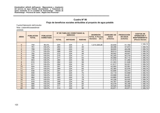 EstudioaNivel dePerfil delProyecto: “Mejoramiento y Ampliación
del servicio de Agua Potable, Alcantarillado y Tratamiento de
aguas residuales en la Localidad de Huamantanga – Distrito de
Huamantanga – Provincia de Canta – Región lima Provincias”.
123
Cuadro Nº 90
Flujo de beneficios sociales atribuibles al proyecto de agua potable
Fuente:Elaboración delConsultor.
Nota: Losbeneficiosseestiman
paratodo
TOTAL ANTIGUAS NUEVAS
0 754 85.0% 224 224 0 1,214,328.26 32,930 41,162 1,189.74
1 761 100.0% 264 224 40 38,298 47,873 1,189.74
2 768 100.0% 266 224 42 38,605 48,256 1,189.74
3 775 100.0% 268 224 44 38,912 48,640 1,189.74
4 782 100.0% 272 224 48 39,942 49,927 1,189.74
5 789 100.0% 275 224 51 40,255 50,318 1,189.74
6 796 100.0% 277 224 53 40,568 50,710 1,189.74
7 803 100.0% 280 224 56 41,015 51,269 1,189.74
8 810 100.0% 282 224 58 41,303 51,628 1,189.74
9 817 100.0% 284 224 60 41,617 52,021 1,189.74
10 824 100.0% 287 224 63 42,065 52,581 1,189.74
11 831 100.0% 289 224 65 42,380 52,976 1,189.74
12 838 100.0% 291 224 67 42,696 53,370 1,189.74
13 846 100.0% 294 224 70 43,119 53,899 1,189.74
14 854 100.0% 297 224 73 43,568 54,461 1,189.74
15 862 100.0% 300 224 76 43,885 54,857 1,189.74
16 870 100.0% 303 224 79 44,336 55,420 1,189.74
17 878 100.0% 306 224 82 44,787 55,983 1,189.74
18 886 100.0% 308 224 84 45,078 56,348 1,189.74
19 894 100.0% 311 224 87 45,525 56,906 1,189.74
20 902 100.0% 314 224 90 45,971 45,971 1,189.74
COSTOS DE
OPERACIÓN Y
MANTENIMIENTO
(Precio Social)
Nº DE FAMILIAS CONECTADAS AL
SERVICIO
AÑOS
PRODUCCIÓN
DE AGUA
(m3/año)
POBLACION
TOTAL
POBLACION
CONECTADA
INVERSIÓN
TOTAL A Precios
Sociales (S/.)
CONSUMO DE
AGUA
(m3/año)
 