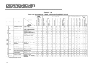 EstudioaNivel dePerfil delProyecto: “Mejoramiento y Ampliación
del servicio de Agua Potable, Alcantarillado y Tratamiento de
aguas residuales en la Localidad de Huamantanga – Distrito de
Huamantanga – Provincia de Canta – Región lima Provincias”.
144
Cuadro Nº 110:
Check List: Identificación de Posibles Impactos Ambientales del Proyecto.
Fase de
Planificación
Fase de Construcción Fase de Operación y Mantenimiento
Fase de
Abandono y
Cierre
Medios Ambientales Impactos Ambientales
Actividades
Aspectos
Ambientales
Elaboracióndeperfil.
Elaboracióndeexpediente
técnicoyestudiodefinito.
Elaboracióndeestudios
ambientalesy/opermisos.
Instalacióndecampamento/
Hospedaje.
Instalaciónde
campamento/Oficinas.
Instalaciónde
campamento/Almacén
Transportedemateriales,
equipos,herramientas,etc.
Excavacióndehoyos.
Rellenoycompactación.
Construccióndeestructuras
/Obrasciviles.
Instalacióndetuberías.
Instalacióndeconexiones
domiciliariasdeagua
potable.
Instalacióndeletrinas.
Operatividaddelsistemade
aguapotable.
Mantenimientodelsistema
deaguapotable.
Operatividaddelsistemade
saneamiento(letrinas).
Mantenimientodelsistema
desaneamiento(letrinas).
Demolicióndeestructuras.
Retirodecampamento.
Transportedemateriales
sobrante.
MedioFísico
Aire
Contaminación de sonara. Emisión de ruidos. ___ ___ ___ ___ -X -X -X -X -X -X -X -X -X ___ -X ___ -X -X -X -X
Contaminación de aire.
Emisión de material particulado. ___ ___ ___ ___ -X -X -X -X -X -X -X -X -X ___ -X ___ -X -X -X -X
Emisión de gases de combustión
vehicular / olores.
___ ___ ___ ___ -X -X -X -X -X -X -X -X -X ___ -X ___ -X -X -X -X
Suelo
Contaminación de suelo.
.
Generación de residuos. -X -X -X -X -X -X -X -X -X -X -X -X -X -X -X -X -X -X -X -X
Alteración de la geomorfología del
terreno.
___ ___ ___ ___ -X -X ___ -X -X -X -X ___ -X ___ ___ ___ ___ -X -X -X
Derrame de hidrocarburos por
utilización de maquinarias
pesadas y transporte vehicular.
___ ___ ___ ___ -X -X -X -X -X -X -X ___ -X ___ ___ ___ ___ -X -X -X
Agua Contaminación de agua. Alteración de la calidad agua. ___ ___ ___ ___ -X -X -X -X -X -X -X ___ ___ -X -X ___ ___ -X ___ -X
Medio
biótico
Flora Deterioro de flora. Alteración de la cobertura vegetal. ___ ___ ___ ___ -X -X -X -X -X -X -X -X -X ___ -X ___ -X -X -X -X
Fauna Perturbación de la fauna local. Alteración del hábitat. ___ ___ ___ ___ -X -X -X -X -X -X -X -X -X ___ -X ___ -X -X -X -X
Interés
Humano
Cultural
Deterioro de las zonas
Arqueológicas.
Alteración de las zonas
Arqueológicas.
___ ___ ___ ___ ___ ___ ___ ___ ___ ___ ___ ___ ___ ___ ___ ___ ___ ___ ___ ___
Perceptual Contaminación visual Alteración del paisaje. ___ ___ ___ ___ -X -X -X -X -X -X -X -X -X ___ -X ___ -X -X -X -X
MedioSocio-Económico
Social
Seguridad laboral Accidentes laborales ___ ___ ___ -X -X -X -X -X -X -X -X -X -X -X -X -X -X -X -X -X
Mejora de la calidad de vida Servicio de agua potable ___ ___ ___ ___ ___ ___ ___ ___ ___ ___ ___ ___ ___ +X +X +X +X ___ ___ ___
Salud e higiene Ocupacional Afectación de la salud. ___ ___ ___ -X -X -X -X -X -X -X -X -X -X -X -X -X -X -X -X -X
Conflictos sociales
Generación de conflictos
Sociales.
-X -X -X -X -X -X -X -X -X -X -X -X -X -X -X -X -X -X -X -X
Economía
Incremento de empleo. Generación de empleo. +X +X +X +X +X +X +X +X +X +X +X +X +X +X +X +X +X +X +X +X
Incremento de comercio.
Generación de actividades
económicas.
+X +X +X +X +X +X +X +X +X +X +X +X +X +X +X +X +X +X +X +X
FUENTE:Elaboracióndel Consultor.
 