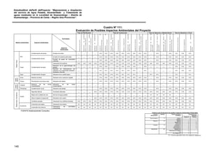EstudioaNivel dePerfil delProyecto: “Mejoramiento y Ampliación
del servicio de Agua Potable, Alcantarillado y Tratamiento de
aguas residuales en la Localidad de Huamantanga – Distrito de
Huamantanga – Provincia de Canta – Región lima Provincias”.
145
Cuadro Nº 111:
Evaluación de Posibles Impactos Ambientales del Proyecto
Fase de Planificación Fase de Construcción Fase de Operación y Mantenimiento Fase de Abandono y Cierre
Medios Ambientales Impactos Ambientales
Actividades
Aspectos
Ambientales
Elaboracióndeperfil.
Elaboracióndeexpediente
técnicoyestudiodefinito.
Elaboracióndeestudios
ambientalesy/opermisos.
Instalacióndecampamento/
Hospedaje.
Instalaciónde
campamento/Oficinas.
Instalaciónde
campamento/Almacén
Transportedemateriales,
equipos,herramientas,etc.
Excavacióndehoyos.
Rellenoycompactación.
Construccióndeestructuras
/Obrasciviles.
Instalacióndetuberías.
Instalacióndeconexiones
domiciliariasdeaguapotable.
Instalacióndeletrinas.
Operatividaddelsistemade
aguapotable.
Mantenimientodelsistemade
aguapotable.
Operatividaddelsistemade
saneamiento(letrinas).
Mantenimientodelsistemade
saneamiento(letrinas).
Demolicióndeestructuras.
Retirodecampamento.
Transportedemateriales
sobrante.
MedioFísico
Aire
Contaminación de sonara. Emisión de ruidos. ___ ___ ___ ___ -BTM -BTM -BTM -BTM -BTM -BTM -BTM -BTM -BTM ___ -BTM ___ -BTM -BTM -BTM -BTM
Contaminación de aire.
Emisión de material particulado. ___ ___ ___ ___ -BTM -BTM -BTM -BTM -BTM -BTM -BTM -BTM -BTM ___ -BTM ___ -BTM -BTM -BTM -BTM
Emisión de gases de combustión
vehicular.
___ ___ ___ ___ -BTM -BTM -BTM -BTM -BTM -BTM -BTM -BTM -BTM ___ -BTM ___ -BTM -BTM -BTM -BTM
Suelo Contaminación de suelo.
Generación de residuos. -BTM -BTM -BTM -BTM -BTM -ETM -ETM -ETM -ETM -ETM -BTM -BTM -BTM -BIM -BTM -BIM -BTM -ETM -ETM -ETM
Alteración de la geomorfología del
terreno.
___ ___ ___ ___ -BTM -BTM ___ -BTM -BTM -BTM -BTM ___ -BTM ___ ___ ___ ___ -BTM -BTM -BTM
Derrame de hidrocarburos por
utilización de maquinarias pesadas y
transporte vehicular.
___ ___ ___ ___ -BTG -BTG -BTG -BTG -BTG -BTG -BTG ___ -BTG ___ ___ ___ ___ -BTG -BTG -BTG
Agua Contaminación de agua. Alteración de la calidad agua. ___ ___ ___ ___ -BTG -BTG -ETM -BTG -BTG -BTG -BTG ___ ___ -BTG -BTG ___ ___ -BTG __ -BTG
Medio
biótico
Flora Deterioro de flora. Alteración de la cobertura vegetal. ___ ___ ___ ___ -BTM -BTM -BTM -BTM -BTM -BTM -BTM -BTM -BTM ___ -BTM ___ -BTM -BTM -BTM -BTM
Fauna Perturbación de la fauna local. Alteración del hábitat. ___ ___ ___ ___ -BTM -BTM -BTM -BTM -BTM -BTM -BTM -BTM -BTM ___ -BTM ___ -BTM -BTM -BTM -BTM
Interés
Humano
Cultural
Deterioro de las zonas
Arqueológicas.
Alteración de las zonas
Arqueológicas.
___ ___ ___ ___ ___ ___ ___ ___ ___ ___ ___ ___ ___ ___ ___ ___ ___ __ __ __
Perceptual Contaminación visual Alteración del paisaje. ___ ___ ___ ___ -BTM -BTM -BTM -BTM -BTM -BTM -BTM -BTM -BTM ___ -BTM ___ -BTM -BTM -BTM -BTM
MedioSocio-Económico
Social
Seguridad laboral Accidentes laborales ___ ___ ___ -BTM -BTM -BTM -ETM -ETM -ETM -ETM -ETM -ETM -ETM -BTM -BTM -BTM -BTM -ETM -ETM -ETM
Mejora de la calidad de vida Servicio de agua potable ___ ___ ___ ___ ___ ___ ___ ___ ___ ___ ___ ___ ___ +EP +EP +EP +EP __ __ __
Salud e higiene Ocupacional Afectación de la salud. ___ ___ ___ -BTM -BTM -BTM -BTM -BTM -BTM -BTM -BTM -BTM -BTM -BTM -BTM -BTM -BTM -BTM -BTM -BTM
Conflictos sociales Generación de conflictos Sociales. -BTM -BTM -BTM -BTM -BTM -BTM -BTM -BTM -BTM -BTM -BTM -BTM -BTM -BTM -BTM -BTM -BTM -BTM -BTM -BTM
Economía
Incremento de empleo. Generación de empleo. +BT +BT +BT +BT +BT +BT +BT +BT +BT +BT +BT +BT +BT +BT +BT +BT +BT +BT +BT +BT
Incremento de comercio.
Generación de actividades
económicas.
+BT +BT +BT +BT +BT +BT +BT +BT +BT +BT +BT +BT +BT +BT +BT +BT +BT +BT +BT +BT
FUENTE:Elaboracióndel Consultor.
Criterios para Evaluación de posibles Impactos Ambientales Potenciales
Criterios
deEvaluación
Símbolo Escala Jerárquica
Cualitativa
Ponderación de
Impactos
Negativos Positivos
Tipo de impacto TI Positivo +
Negativo -
Magnitud M Baja (B) 1 1
Mediano (E) 2 2
Severo (S) 3 3
Duración D Temporal (T) 1 1
Intermitente (I) 2 2
Permanente (P) 3 3
Mitigabilidad* MI Mitigable (M) 1
Medianamente mitigable
(G)
2
No mitigable (N) 3
(*) Criterio aplicable sólo a los impactos negativos
 