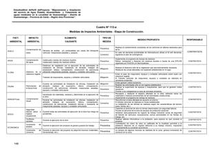 EstudioaNivel dePerfil delProyecto: “Mejoramiento y Ampliación
del servicio de Agua Potable, Alcantarillado y Tratamiento de
aguas residuales en la Localidad de Huamantanga – Distrito de
Huamantanga – Provincia de Canta – Región lima Provincias”.
148
Cuadro Nº 113-a:
Medidas de Impactos Ambientales - Etapa de Construcción.
FACT.
AMBIENTAL
IMPACTO
AMBIENTAL
ELEMENTO
CAUSANTE
TIPO DE
MEDIDA
MEDIDA PROPUESTA RESPONSABLE
SUELO
Contaminación de
suelo.
Derrame de aceites y/o combustibles por causa del transporte
vehicular, maquinarias pesadas y equipos.
Preventiva
Realizar el mantenimiento constantes de los vehículos en talleres dedicados para
tal fin.
CONTRATISTA
Correctiva
En caso de derrames accidentales de hidrocarburos utilizar el kit anti derrames,
siguiendo el plan de contingencia.
AGUA Contaminación
del agua.
Inadecuado manejo del residuos líquidos.
Inadecuado manejo del residuos sólidos.
Preventiva
Implementar el programa de manejo de residuos.
Retirar, transportar y disponer los residuos líquidos a través de una EPS-RS
registrada por DIGESA y/o Municipalidad.
CONTRATISTA
FLORA Deterioro de la
cobertura vegetal.
Desbroce de vegetación por la ejecución de las actividades de
instalación de oficinas, instalación de almacén, trabajos de
excavación, relleno, compactación, construcción de estructuras
utilizando maquinarias pesadas, equipos y unidades vehiculares
Mitigación
Realizar el desbroce sólo de la vegetación que sea estrictamente necesaria.
Restaurar las zonas afectadas con especies establecidas en el lugar.
CONTRATISTA
Traslado de maquinarias, equipos y unidades vehiculares. Mitigación
Evitar el paso de maquinaria, equipos y unidades vehiculares sobre suelo con
cobertura vegetal.
El Tránsito vehicular de maquinaria, equipos y unidades se realizara en
carreteras existentes.
FAUNA Perturbación de
la fauna local.
Durante las actividades de instalación de oficinas, instalación de
almacén, trabajos de excavación, relleno, compactación,
construcción de estructuras utilizando maquinarias pesadas,
equipos y unidades vehiculares
Mitigación
Evitar generar ruidos excesivos.
CONTRATISTA
Realizar las actividades sólo en los lugares establecidos.
Preventiva
Realizar la supervisión de equipos y maquinarias, para que no generen ruidos
excesivos.
Prohibir a los trabajadores la caza de animales silvestres.
PERCEPTUAL Contaminación
visual.
Generación de materiales, residuos y desmontes en la ejecución de
la obra.
Preventiva
Recuperar y restaurar el espacio afectado en la obra, retirando todos los
materiales y residuos provenientes de las actividades constructivas.
Implementar el programa de manejo de residuos.
CONTRATISTADurante las actividades de instalación de oficinas, instalación de
almacén, trabajos de excavación, relleno, compactación,
construcción de estructuras, instalación letrinas y transporte de
maquinarias pesadas, equipos y unidades vehiculares
Correctiva
Reconformar el área afectada de acuerdo al entorno.
El tránsito vehicular se realizara en horas establecidas.
La instalación de las letrinas se realizara según las características del terreno
(color, forma, etc.).
SOCIO
Seguridad
laboral, salud e
higiene
ocupacional.
Durante todas las actividades de ejecución de la obra hay riesgo de
accidentes.
Preventiva
Capacitar al personal de obra en temas relacionados con seguridad laboral.
Proveer al personal de la obra de equipos de protección personal.
Señalizar adecuadamente los lugares de trabajo indicando zonas de seguridad
de tránsito de vehículos, excavaciones, cercos perimetrales en los frentes de
trabajo, etc.
CONTRATISTA
Conflictos
sociales.
Durante la ejecución de la obra Preventiva
Realizar talleres informativos a la población, para explicar en qué consiste el
proyecto.
CONTRATISTA
ECONOMICA
Incremento de
empleo.
Durante la ejecución del proyecto se genera puestos de trabajo. Preventiva
Contratación de mano de obra no calificada de la localidad permitirá a la
población disponer de un ingreso adicional a su trabajo rutinario, mejorando
temporalmente su condición económica.
CONTRATISTA
Incremento de
comercio.
Durante la ejecución del proyecto se adquirirá insumos (materiales,
herramientas, etc.).
Preventiva
La compra de algunos insumos se realizara de la zona, genera incremento de
comercio en la zona.
CONTRATISTA
 