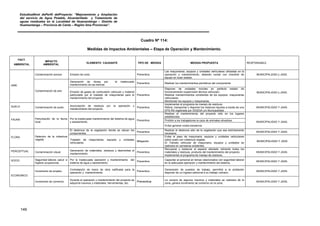 EstudioaNivel dePerfil delProyecto: “Mejoramiento y Ampliación
del servicio de Agua Potable, Alcantarillado y Tratamiento de
aguas residuales en la Localidad de Huamantanga – Distrito de
Huamantanga – Provincia de Canta – Región lima Provincias”.
149
Cuadro Nº 114:
Medidas de Impactos Ambientales – Etapa de Operación y Mantenimiento.
FACT.
AMBIENTAL
IMPACTO
AMBIENTAL
ELEMENTO CAUSANTE TIPO DE MEDIDA MEDIDA PROPUESTA RESPONSABLE
AIRE
Contaminación sonora Emisión de ruido Preventiva
Las maquinarias, equipos y unidades vehiculares utilizadas en la
operación y mantenimiento, deberán contar con checklist de
equipo en buen estado.
MUNICIPALIDAD y JASS.
Contaminación de aire
Generación de olores por el inadecuado
mantenimiento de las letrinas
Preventiva Realizar los mantenimientos periódicos del componente
MUNICIPALIDAD y JASS.Emisión de gases de combustión vehicular y material
particulado por el traslado de maquinarias para el
mantenimiento del proyecto.
Preventiva
Disponer de unidades móviles en perfecto estado de
funcionamiento (supervisión técnica vehicular).
Realizar mantenimientos constantes de los equipos, maquinarias
vehiculares
Monitorear los equipos y maquinarias.
SUELO Contaminación de suelo
Acumulación de residuos por la operación y
mantenimiento del proyecto.
Preventiva
Implementar el programa de manejo de residuos.
Retirar, transportar y disponer los residuos líquidos a través de una
EPS-RS registrada por DIGESA y/o Municipalidad.
MUNICIPALIDAD Y JAAS.
FAUNA Perturbación de la fauna
local
Por la inadecuada mantenimiento del sistema de agua
y saneamiento.
Preventiva
Realizar el mantenimiento del proyecto sólo en los lugares
establecidos.
MUNICIPALIDAD Y JAAS.
Prohibir a los trabajadores la caza de animales silvestres.
Evitar generar ruidos excesivos.
FLORA Deterioro de la cobertura
vegetal.
El desbroce de la vegetación donde se ubican los
componentes.
Preventiva
Realizar el desbroce sólo de la vegetación que sea estrictamente
necesaria.
MUNICIPALIDAD Y JAAS.
Traslado de maquinarias, equipos y unidades
vehiculares.
Mitigación
Evitar el paso de maquinaria, equipos y unidades vehiculares
sobre suelo con cobertura vegetal.
El Tránsito vehicular de maquinaria, equipos y unidades se
realizara en carreteras existentes.
MUNICIPALIDAD Y JASS
PERCEPTUAL Contaminación visual.
Generación de materiales, residuos y desmontes el
mantenimiento.
Preventiva
Recuperar y restaurar el espacio afectado retirando todos los
materiales y residuos, producto del mantenimiento del proyecto.
Implementar el programa de manejo de residuos.
MUNICIPALIDAD Y JASS.
SOCIO Seguridad laboral, salud e
higiene ocupacional.
Por la inadecuada operación y mantenimiento del
sistema de agua y saneamiento.
Preventiva
Capacitar al personal en temas relacionados con seguridad laboral
en la adecuada operación y mantenimiento del sistema.
MUNICIPALIDAD Y JASS.
ECONOMICO
Incremento de empleo.
Contratación de mano de obra calificada para la
operación y mantenimiento
Preventiva
Generación de puestos de trabajo, permitirá a la población
disponer de un ingreso adicional a su trabajo rutinario.
MUNICIPALIDAD Y JASS.
Incremento de comercio.
Durante el operación y mantenimiento del proyecto se
adquirirá insumos y materiales, herramientas, etc.
Preventiva
La compra de algunos insumos y materiales se realizara de la
zona, genera incremento de comercio en la zona.
MUNICIPALIDAD Y JASS.
 