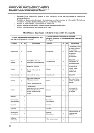 EstudioaNivel dePerfil delProyecto: “Mejoramiento y Ampliación
del servicio de Agua Potable, Alcantarillado y Tratamiento de
aguas residuales en la Localidad de Huamantanga – Distrito de
Huamantanga – Provincia de Canta – Región lima Provincias”.
35
 Recopilación de información durante la visita de campo, sobre las condiciones de peligro que
existen en la zona.
 Revisión de documentos técnicos y teóricos que permitan precisar la información Revisión de
inventarios históricos de desastres (sísmicas, inundación, etc.).
 Análisis de antecedentes y pronósticos de amenazas.
 Análisis del nivel de frecuencia y severidad de la amenaza de la zona.
 Síntesis interpretativa de la amenazas en la zona.´
Identificación de peligros en la zona de ejecución del proyecto
1. ¿Existen antecedentes de peligros en la zona en la
cual se pretende ejecutar el proyecto?
2. ¿Existen estudios que pronostican la probable
ocurrencia de peligros en la zona bajo análisis? ¿Qué tipo
de peligros?
PELIGRO Sí No Comentarios PELIGRO Sí No Comentarios
Inundaciones x Encuesta Inundaciones x
Las intensas lluvias y
el relieve ondulado
de la localidad
permite que no haya
el riesgo de
producirse
inundaciones.
Lluvias
intensas
x
SENAMHI, cuenta con
registros de periodos lluviosos.
Lluvias intensas x
SENAMHI, cuenta
con registros de
periodos lluviosos.
Heladas x
En épocas de helada.
(Fuente: Información de
campo).
Heladas x
En épocas de
helada, puede
romperse las
tuberías, etc.
Friaje / Nevada x Información de campo Friaje / Nevada x SENAMHI.
Sismos x
Sismicidad Media nivel
IVEscala de Mercalli.
(Fuente: www.igp.gob.pe)
Sismos x
Sismicidad Media, a
nivel IV Escala de
Mercalli.
Sequías x
Las sequias se
presentaronentre los meses de
Setiembre y Diciembre
(Fuente: Información de
campo).
Sequías x
Información de
bibliográfica de
SENAMHI.
Huaycos x Huaycos x
Derrumbes /
Deslizamientos
x
Derrumbes /
Deslizamientos
x
Tsunamis x Tsunamis x
Incendios x Incendios x
Derramesde
hidrocarburos
x
Derrames
hidrocarburos
x
Por movilización de
maquinarias y
vehículos.
Fallas de
estructuras
x Fallas de estructuras x
 