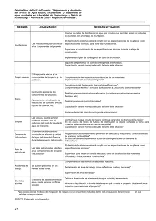 EstudioaNivel dePerfil delProyecto: “Mejoramiento y Ampliación
del servicio de Agua Potable, Alcantarillado y Tratamiento de
aguas residuales en la Localidad de Huamantanga – Distrito de
Huamantanga – Provincia de Canta – Región lima Provincias”.
47
RIESGOS LOCALIZACIÓN MEDIDAS MITIGACIÓN
Inundaciones
Las inundaciones podrían afectar
a los componentes del proyecto
Diseñar las redes de distribución de agua por circuitos que permitan aislar con válvulas
los sectores con amenazas de inundación.
El diseño de los sistemas deberá cumplir con las especificaciones de los planos y con
especificaciones técnicas, para evitar las inundaciones.
Supervisar el cumplimiento de las especificaciones técnicas durante la etapa de
construcción.
Implementar el plan de contingencia en caso de inundación.
siguiente (Implementar el plan de contingencia ante heladas).
Capacitación para el manejo adecuado del ante esta situación.
Friaje / nevada
El friaje podría afectar a los
componentes del proyecto y a la
población.
Cumplimiento de las especificaciones técnicas de los materiales*
Implementación del plan de contingencia*
Sismo
Destrucción parcial de los
componentes del proyecto.
Agrietamiento e inclinación de
estructuras de concreto armado,
ruptura de tuberías, etc.
Cumplimiento del Reglamento Nacional de edificaciones*.
Cumplimiento de Norma Técnica de Edificaciones E-30, Diseño Sismorresistente*
Realizar procesos constructivos adecuados (considerar empalme con accesorios
flexibles, etc.)
Realizar pruebas de control de calidad*
Capacitación para el manejo adecuado del ante esta situación*
Implementación del plan de contingencia ante un sismo*.
Sequias
Las sequias, podría generar
conflictos sociales, por la
reducción del nivel del caudal de
agua del manante.
Verificar que el agua circule de manera continua para todos los tramos de las redes*
En los planos de redes de tubería de distribución se dejara señalada la toma para
conectar sistemas alternos en caso de necesidad.
Capacitación para el manejo adecuado del ante esta situación*
Derrame de
hidrocarburo
El derrame de hidrocarburo
podría afectar el suelo y calidad
del agua del área de influencia,
durante la ejecución del proyecto.
Programación de mantenimiento preventivo en vehículos y maquinaria, control de llenado
de aceites y combustibles*
En caso de derrame implementar el plan de contingencia ante un derrame de
hidrocarburo.
Falla de
estructuras.
Las fallas estructurales afectara
a los componentes del proyecto
y la población
El diseño de los sistemas deberá cumplir con las especificaciones de los planos y con
especificaciones técnicas*
Supervisar para llevar un control adecuado, tanto de la calidad de los materiales
utilizados y de los procesos constructivos*
Accidentes de
trabajo.
Se pueden presentar en los
frentes de las obras.
Cumplimiento de las normas de seguridad industrial.
Señalización del área de trabajo (cintas reflectivas, mallas y barreras) *
Supervisión del área de trabajo*
Conflictos
sociales
El sistema de abastecimiento de
agua, puede generar conflictos
sociales
Definir el área donde se abastecerá de agua potable y saneamiento.
Informar a la población, a través de talleres en qué consiste el proyecto (los beneficios e
impactos que ocasionara el proyecto) *
* Los costos de las medidas de mitigación de riesgos ya se encuentran incluidos dentro del presupuesto del proyecto en sus
partidas correspondientes.
FUENTE: Elaborado por el consultor.
 