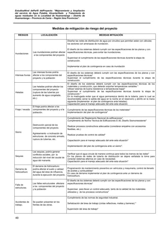 EstudioaNivel dePerfil delProyecto: “Mejoramiento y Ampliación
del servicio de Agua Potable, Alcantarillado y Tratamiento de
aguas residuales en la Localidad de Huamantanga – Distrito de
Huamantanga – Provincia de Canta – Región lima Provincias”.
49
Medidas de mitigación de riesgo del proyecto
RIESGOS LOCALIZACIÓN MEDIDAS MITIGACIÓN
Inundaciones
Las inundaciones podrían afectar
a los componentes del proyecto
Diseñar las redes de distribución de agua por circuitos que permitan aislar con válvulas
los sectores con amenazas de inundación.
El diseño de los sistemas deberá cumplir con las especificaciones de los planos y con
especificaciones técnicas, para evitar las inundaciones.
Supervisar el cumplimiento de las especificaciones técnicas durante la etapa de
construcción.
Implementar el plan de contingencia en caso de inundación
Intensas lluvias
Las intensas lluvias podría
afectar a los componentes del
proyecto y la población
El diseño de los sistemas deberá cumplir con las especificaciones de los planos y con
especificaciones técnicas*
Supervisar el cumplimiento de las especificaciones técnicas durante la etapa de
construcción.
Heladas
Las heladas podrían afectar los
componentes del proyecto
(ruptura de las tuberías por
aumento de agua congelada,
etc.)
El diseño de los sistemas deberá cumplir con las especificaciones técnicas de los
materiales y construcción, que deberán soportar temperaturas variables *
Utilizar tuberías de buena resistencia a temperaturas bajas*
Supervisar el cumplimiento de las especificaciones técnicas durante la etapa de
construcción *
En la madrugada evitar que el agua permanezca dentro de la tubería, para lo cual se
recomendable cerrar la salida del agua en la noche en el reservorio y abrirlo en la mana
siguiente (Implementar el plan de contingencia ante heladas).
Capacitación para el manejo adecuado del ante esta situación.
Friaje / nevada
El friaje podría afectar a los
componentes del proyecto y a la
población.
Cumplimiento de las especificaciones técnicas de los materiales*
Implementación del plan de contingencia*
Sismo
Destrucción parcial de los
componentes del proyecto.
Agrietamiento e inclinación de
estructuras de concreto armado,
ruptura de tuberías, etc.
Cumplimiento del Reglamento Nacional de edificaciones*.
Cumplimiento de Norma Técnica de Edificaciones E-30, Diseño Sismorresistente*
Realizar procesos constructivos adecuados (considerar empalme con accesorios
flexibles, etc.)
Realizar pruebas de control de calidad*
Capacitación para el manejo adecuado del ante esta situación*
Implementación del plan de contingencia ante un sismo*.
Sequias
Las sequias, podría generar
conflictos sociales, por la
reducción del nivel del caudal de
agua del manante.
Verificar que el agua circule de manera continua para todos los tramos de las redes*
En los planos de redes de tubería de distribución se dejara señalada la toma para
conectar sistemas alternos en caso de necesidad.
Capacitación para el manejo adecuado del ante esta situación*
Derrame de
hidrocarburo
El derrame de hidrocarburo
podría afectar el suelo y calidad
del agua del área de influencia,
durante la ejecución del proyecto.
Programación de mantenimiento preventivo en vehículos y maquinaria, control de llenado
de aceites y combustibles*
En caso de derrame implementar el plan de contingencia ante un derrame de
hidrocarburo.
Falla de
estructuras.
Las fallas estructurales afectara
a los componentes del proyecto
y la población
El diseño de los sistemas deberá cumplir con las especificaciones de los planos y con
especificaciones técnicas*
Supervisar para llevar un control adecuado, tanto de la calidad de los materiales
utilizados y de los procesos constructivos*
Accidentes de
trabajo.
Se pueden presentar en los
frentes de las obras.
Cumplimiento de las normas de seguridad industrial.
Señalización del área de trabajo (cintas reflectivas, mallas y barreras) *
Supervisión del área de trabajo*
 