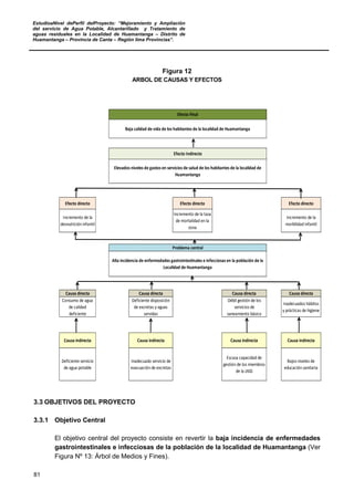EstudioaNivel dePerfil delProyecto: “Mejoramiento y Ampliación
del servicio de Agua Potable, Alcantarillado y Tratamiento de
aguas residuales en la Localidad de Huamantanga – Distrito de
Huamantanga – Provincia de Canta – Región lima Provincias”.
81
Figura 12
ARBOL DE CAUSAS Y EFECTOS
Efecto directo Efecto directo Efecto directo
Incremento de la
desnutrición infantil
Incremento de la tasa
de mortalidad en la
zona
Incremento de la
morbilidad infantil
Causa directa Causa directa Causa directa Causa directa
Consumo de agua
de calidad
deficiente
Deficiente disposición
de excretas y aguas
servidas
Débil gestión de los
servicios de
saneamiento básico
Inadecuados hábitos
y prácticas de higiene
Causa indirecta Causa indirecta Causa indirecta Causa indirecta
Deficiente servicio
de agua potable
Inadecuado servicio de
evacuación de excretas
Escasa capacidad de
gestión de los miembros
de la JASS
Bajos niveles de
educación sanitaria
Baja calidad de vida de los habitantes de la localidad de Huamantanga
Elevados niveles de gastos en servicios de salud de los habitantes de la localidad de
Huamantanga
Alta incidencia de enfermedades gastrointestinales e infecciosas en la población de la
Localidad de Huamantanga
Efecto Final
Efecto Indirecto
Problema central
3.3 OBJETIVOS DEL PROYECTO
3.3.1 Objetivo Central
El objetivo central del proyecto consiste en revertir la baja incidencia de enfermedades
gastrointestinales e infecciosas de la población de la localidad de Huamantanga (Ver
Figura Nº 13: Árbol de Medios y Fines).
 