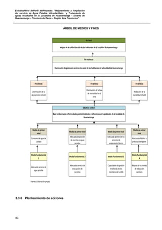 EstudioaNivel dePerfil delProyecto: “Mejoramiento y Ampliación
del servicio de Agua Potable, Alcantarillado y Tratamiento de
aguas residuales en la Localidad de Huamantanga – Distrito de
Huamantanga – Provincia de Canta – Región lima Provincias”.
83
ÁRBOL DE MEDIOS Y FINES
Fin directo Fin directo Fin directo
Disminuciónde la
desnutricióninfantil
Disminuciónde la tasa
de mortalidadenla
zona
Reducciónde la
morbilidadinfantil
Medio de primer
nivel
Medio de primernivel Medio de primernivel
Medio de primer
nivel
Consumo de agua de
calidad
Adecuada disposición
de excretas y aguas
servidas
Adecuada gestiónde los
servicios de
saneamiento básico
Adecuados hábitos y
prácticas de higiene
Medio Fundamental
1
Medio Fundamental2 Medio Fundamental3
Medio Fundamental
4
Adecuado servicio de
agua potable
Adecuado servicio de
evacuaciónde
excretas
Capacidades de gestión
fortalecida de los
miembros de la JASS
Mejora de los niveles
de educación
sanitaria
Fuente: Elaboraciónpropia
Baja incidencia de enfermedades gastrointestinales e infecciosas en la población de la localidad de
Huamantanga
Fin Final
Mejora de la calidad de vida de los habitantes de la Localidad de Huamantanga
Fin Indirecto
Disminución de gastos en servicios de salud de los habitantes de la localidad de Huamantanga
Objetivo central
3.3.6 Planteamiento de acciones
 