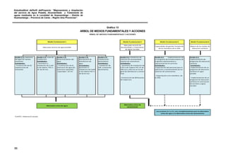 EstudioaNivel dePerfil delProyecto: “Mejoramiento y Ampliación
del servicio de Agua Potable, Alcantarillado y Tratamiento de
aguas residuales en la Localidad de Huamantanga – Distrito de
Huamantanga – Provincia de Canta – Región lima Provincias”.
86
Gráfico 13
ARBOL DE MEDIOS FUNDAMENTALES Y ACCIONES
Medio Fundamental 2 Medio Fundamental 3 Medio Fundamental 4
Adecuado servicio de
Alcantarillado y Tratamiento
de Aguas servidas
Capacidades de gestión fortalecida
de los miembros de la JASS
Mejora de los niveles de
educación sanitaria
Acción 1.1: Captación
del agua de fuentes
existentes
Actividades:
- Construcción de 02
capataciones de
manantial
Acción 1.2: Linea de
Conduccion
Actividades:
- Suministro e
Instalación de 2,144
m de tuberia PVC C-
10 de 63 mm
Acción 1.3:
Almacenamiento del
agua
Actividades:
- Construcción de 01
reservorio de agua (01
reservorio apoyado)
capacidad = 25 m3
Acción 1.4:
Red General de
Distribucion de
agua
Actividades:
Suministro e
instalacion de 5,042
m de tuberia PVC C-
10 de 63 mm
Acción 1.5:
Instalaciones
domiciliarias
Actividades:
- Instalación de
238 conexiones
domiciliarias
Acción 2.1: Instalación de
sistemas de alcantarillado
sistema de tratamiento
Actividades:
- Suministro de Instalación de
5,50 m de Tuberia PVC UF de
200 mm y 250 mm en la red
geral de distribucion y emisor
final.
-Construcción de 68 Buzones
de Inspeccion
Acción 3.1: Implementación de
un programa de fortalecimiento de
la gestión administrativa y
operacional de los servicios
Actividades:
-Capacitación del personal para la
operación y mantenimiento de los
sistemas de saneamiento
- Capacitación a los miembros de
la JASS
Acción 4.1:
Implementación de
programas de educación
sanitaria
Actividades:
-Implementación de un
programa de educación
sanitaria en agua
potable
- Implementación de un
programa de educación
sanitaria en evacuación
de excretas y aguas
servidas
Alternativa única de
saneamiento
FUENTE: Elaboración propia
Medio Fundamental 1
Adecuado servicio de agua potable
Alternativa única de agua
ÁRBOL DE MEDIOS FUNDAMENTALES Y ACCIONES
Las acciones 3.1 y 4.1, son complementarias para la alternativa
única de agua y la alternativa única de saneamiento
 