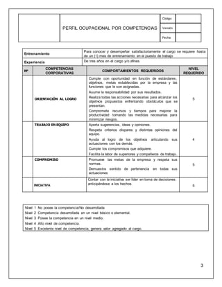 PERFIL OCUPACIONAL POR COMPETENCIAS
Código:
Versión
Fecha:
3
Entrenamiento
Para conocer y desempeñar satisfactoriamente el cargo se requiere hasta
de un (1) mes de entrenamiento en el puesto de trabajo
Experiencia De tres años en el cargo y/o afines
Nº
COMPETENCIAS
CORPORATIVAS
COMPORTAMIENTOS REQUERIDOS
NIVEL
REQUERIDO
ORIENTACIÓN AL LOGRO
Cumple con oportunidad en función de estándares,
objetivos, metas establecidas por la empresa y las
funciones que le son asignadas.
Asume la responsabilidad por sus resultados.
Realiza todas las acciones necesarias para alcanzar los
objetivos propuestos enfrentando obstáculos que se
presentan.
Compromete recursos y tiempos para mejorar la
productividad tomando las medidas necesarias para
minimizar riesgos.
5
TRABAJO EN EQUIPO Aporta sugerencias, ideas y opiniones.
Respeta criterios dispares y distintas opiniones del
equipo.
Ayuda al logro de los objetivos articulando sus
actuaciones con los demás.
Cumple los compromisos que adquiere.
Facilita la labor de superiores y compañeros de trabajo.
4
COMPROMISO Promueve las metas de la empresa y respeta sus
normas.
Demuestra sentido de pertenencia en todas sus
actuaciones
5
INICIATIVA
Contar con la iniciativa ser líder en toma de decisiones
anticipándose a los hechos
5
Nivel 1 No posee la competencia/No desarrollada
Nivel 2 Competencia desarrollada en un nivel básico o elemental.
Nivel 3 Posee la competencia en un nivel medio.
Nivel 4 Alto nivel de competencia.
Nivel 5 Excelente nivel de competencia, genera valor agregado al cargo.
 