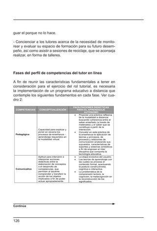 guar el porque no lo hace.

- Concienciar a los tutores acerca de la necesidad de monito-
rear y evaluar su espacio de formación para su futuro desem-
peño, así como asistir a sesiones de reciclaje, que se aconseja
realizar, en forma de talleres.



Fases del perfil de competencias del tutor en línea

A fin de reunir las características fundamentales a tener en
consideración para el ejercicio del rol tutorial, es necesaria
la implementación de un programa educativo a distancia que
contemple los siguientes fundamentos en cada fase. Ver cua-
dro 2:




Continúa




126
 