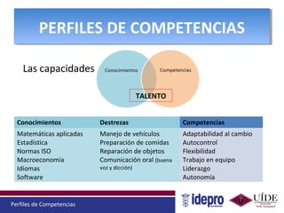 Perfiles de Competencias
PERFILES DE COMPETENCIASPERFILES DE COMPETENCIAS
Conocimientos Destrezas Competencias
Matemáticas aplicadas
Estadística
Normas ISO
Macroeconomía
Idiomas
Software
Manejo de vehículos
Preparación de comidas
Reparación de objetos
Comunicación oral (buena
voz y dicción)
Adaptabilidad al cambio
Autocontrol
Flexibilidad
Trabajo en equipo
Liderazgo
Autonomía
TALENTO
Las capacidades
 