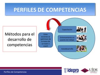 Perfiles de Competencias
PERFILES DE COMPETENCIASPERFILES DE COMPETENCIAS
Métodos para el
desarrollo de
competencias
Capacitación
Entrenamiento en
puesto de trabajo
Autodesarrollo
Estas
acciones se
optimizan de
la mano de
un tutor o
coach
 