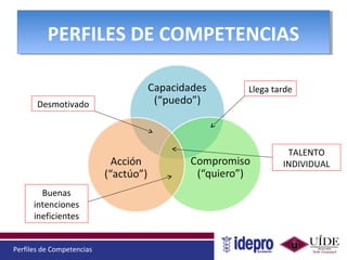 Perfiles de Competencias
PERFILES DE COMPETENCIASPERFILES DE COMPETENCIAS
Desmotivado
Buenas
intenciones
ineficientes
Llega tarde
TALENTO
INDIVIDUAL
 