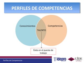 Perfiles de Competencias
PERFILES DE COMPETENCIASPERFILES DE COMPETENCIAS
TALENTO
Éxito en el puesto de
trabajo
 