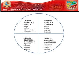 1) CORTICAL
IZQUIERDO (CI)
EL EXPERTO
Lógico
Analítico
Basado en hechos
Cuantitativo

4) CORTICAL
DERECHO (CD)
EL ESTRATEGA
Holístico
Intuitivo
Integrador
Sintetizador

2) LÍMBICO
IZQUIERDO (LI)
EL ORGANIZADOR
Organizado
Secuencial
Planeador
Detallado

3) LÍMBICO
DERECHO (LD)
EL COMUNICADOR
Interpersonal
Sentimientos
Estético
Emocional

 