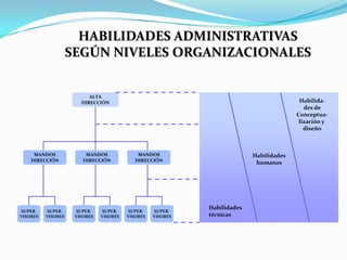 Los conocimientos organizados en que se basa la práctica administrativa son una Ciencia.LA  ADMINISTRACIÓNLa administración implica planear, organizar, integrar personal, dirigir y controlar.Aplica a todo tipo de organizaciones.Aplica a administradores en todos los niveles organizacionales.Los administradores buscan generar un superávit.La administración persigue la productividad (eficacia y eficiencia).