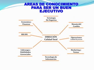 Habilidades de un AdministradorRobert KatzHabilidades TécnicasCapacidad de aplicar conocimientos o Experiencia especializadaHabilidades HumanasCapacidad de trabajar con otros, comprenderlos y motivarlos, en lo individual y en grupoHabilidades ConceptualesCapacidad mental para analizar y diagnosticar situaciones complejas
