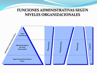 ADMINISTRACION CIENCIA O ARTEEn la práctica: La Administración es un arte.