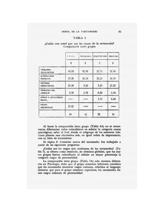 PERFIL DE LA TARTAMUDEZ 95
TABLA 5
¿Cuáles cree. usted que son las causas de la tartamudeü
Comparación entre grupos
I V A ...