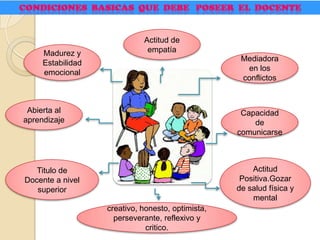 Mediadora
en los
conflictos
Madurez y
Estabilidad
emocional
Abierta al
aprendizaje
Actitud de
empatía
Capacidad
de
comunicarse
Titulo de
Docente a nivel
superior
Actitud
Positiva.Gozar
de salud física y
mental
creativo, honesto, optimista,
perseverante, reflexivo y
critico.
 