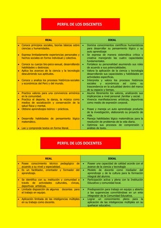 REAL IDEAL
•••• Conoce principios sociales, teorías básicas sobre
ciencias y humanidades.
• Domina conocimientos científicos humanísticos
para desarrollar su pensamiento lógico y su
auto aprendizaje
•••• Expresa limitadamente experiencias personales y
hechos sociales en forma individual y colectiva.
• Se expresa de manera sistemática critica y
creativa manejando las cuatro capacidades
fundamentales.
•••• Conoce su cuerpo bio-psico-sexual, desarrollando
habilidades y destrezas.
• Fortalece su personalidad asumiendo sus roles
de acuerdo a sus potencialidades.
•••• Aplica los avances de la ciencia y la tecnología
descubriendo sus aptitudes.
• Valora la aplicación de la ciencia y tecnología
desarrollando sus capacidades y habilidades en
actividades especificas.
•••• Conoce y analiza los procesos históricos-sociales
y económicos del Perú y del mundo.
• Interpreta y valora los procesos históricos
sociales y económicos así como su
trascendencia en la actualidad dentro del marco
de su espacio y tiempo.
•••• Practica valores para una convivencia armónica
en la comunidad.
• Asume libremente los valores, analizando sus
implicancias a nivel personal ,familiar y social.
•••• Practica el deporte, la danza, la música como
medios de socialización y conservación de la
salud física y mental.
• Vivencia manifestaciones artísticas, deportivas
como medio de expresión corporal.
•••• Obtiene aprendizajes teórico – prácticos. • Posee y maneja un auto aprendizaje producto
de la investigación, elaborando su proyecto de
vida.
•••• Desarrolla habilidades de pensamiento lógico
matemático.
•••• Lee y comprende textos en forma literal.
• Maneja habilidades lógico matemáticas para la
resolución de problemas de la vida diaria.
• Optimiza sus procesos de comprensión y
análisis de texto.
REAL IDEAL
• Posee conocimiento técnico pedagógico de
acuerdo a su nivel y especialidad.
• Poseer una capacidad de calidad acorde con el
avance de la ciencia y tecnología
• Es un facilitador, orientador y formador del
aprendizaje.
• Modelo de docente como mediador del
aprendizaje y de la cultura para la formación
integral del alumno
• Se identifica con su institución y comunidad a
través de actividades culturales, cívicas,
deportivas artísticas.
• Participación activa y plena con la Institución
Educativa y comunidad local.
• Limitada disposición de algunos docentes para
el trabajo en equipo.
• Predisposición para trabajo en equipo y abierto
a las sugerencias convirtiéndose en un ente
integrador de la Comunidad Educativa.
• Aplicación limitada de las inteligencias múltiples
en su trabajo como docente.
• Lograr un conocimiento pleno para la
aplicación de las inteligencias múltiples en su
quehacer educativo.
PERFIL DE LOS DISCENTES
PERFIL DE LOS DOCENTES
 