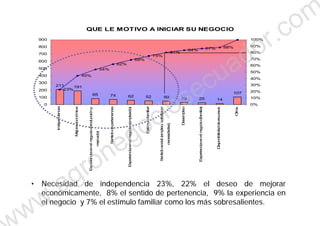 QUE LE MOTIVO A INICIAR SU NEGOCIO
211 191
85 74 62 52 50 29 25 14
107
23%
45%
54%
62%
69%
75%
81%
84% 87% 88%
0
100
200
300
400
500
600
700
800
900
Independencia
Mejoraeconómica
Experienciaenelnegocio(produccióny
Sentidodepertenencia
Experienciaenelnegocio(empleado)
Estímulofamiliar
Sentidosocial(empleo,satisfacer
Desempleo
Experienciaenelnegocio(familia)
Disponibilidadderecursos
Otros
0%
10%
20%
30%
40%
50%
60%
70%
80%
90%
100%
• Necesidad de independencia 23%, 22% el deseo de mejorar
económicamente, 8% el sentido de pertenencia, 9% la experiencia en
el negocio y 7% el estímulo familiar como los más sobresalientes.
Independencia
Mejoraeconómica
Experienciaenelnegocio(produccióny
mercado)
Sentidodepertenencia
Experienciaenelnegocio(empleado)
Estímulofamiliar
Sentidosocial(empleo,satisfacer
necesidades)
Desempleo
Experienciaenelnegocio(familia)
Disponibilidadderecursos
Otros
• Necesidad de independencia 23%, 22% el deseo de mejorar
económicamente, 8% el sentido de pertenencia, 9% la experiencia en
el negocio y 7% el estímulo familiar como los más sobresalientes.
ww.agronegociosecuador.com
 