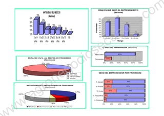 37%
24%
13% 12% 11%
3% 1%
0%
10%
20%
30%
40%
5a14
años
15a20
años
21a26
años
27a32
años
35a54
años
55a70
años
100
ANTIGüEDADDELNEGOCIO
(Nacional)
31%
40%
25%
4%
0%
5%
10%
15%
20%
25%
30%
35%
40%
Porcentaje
17 a 25 años 26 a 32 años 33 a 45 años 46 a 60 años
Rango
EDAD EN QUE INICIO EL EMPRENDIMIENTO
(Nacional)
ESTADO CIVIL AL EMPEZAR PROMEDIO
83%Masculino
% SEXO DEL EMPRENDEDOR (Nacional)
ESTADO CIVIL AL EMPEZAR PROMEDIO
(Nacional)
29%
69%
2% 0%
Soltero
Casado
Divorciado
Viudo
6% 94%
9% 91%
31% 69%
19% 81%
21% 79%
0% 20% 40% 60% 80% 100%
% Pichincha
% Tungurahua
% Azuay
% Guayas
% Manabí
SEXO DEL EMPRENDEDOR POR PROVINCIAS
17%
0% 20% 40% 60% 80% 100%
Femenino
ANTECEDENTES EMPRESARIALES CERCANOS
(Nacional)
37%
10%4%
49%
Padres Hermanos Abuelos Ninguno
ww.agronegociosecuador.com
 