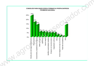 24%
17%
14%
6% 5% 5% 5% 5% 4%
2%
13%
5%
10%
15%
20%
25%
CONSEJOS PARA QUIEN DESEA FORMAR SU PROPIA ENPRESA
PROMEDIO NACIONAL
2%
1%
0%
0%
5%
Estudiopreviodelnegocio(planificación)
Perseverancia
Conocimientoyexperienciaenelnegocio
Definirunavisión
Optimismo
Asumirriesgos
Identificaroportunidadesrentables
Empezarconrecursospropios
Capacitacióncontínua
Etica
Amarelnegocioenelquevaainiciar
Tratarbienalempleado
Otra
ww.agronegociosecuador.com
 