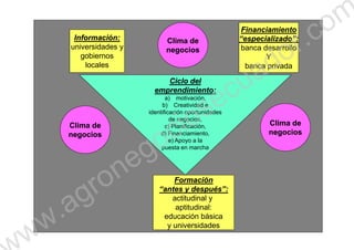 Ciclo delCiclo del
emprendimiento:emprendimiento:
a) motivación,
b) Creatividad e
identificación oportunidades
de negocios,
c) Planificación,
Información:Información:
universidades y
gobiernos
locales
FinanciamientoFinanciamiento
“especializado”:“especializado”:
banca desarrollo
Y
banca privada
Clima deClima de Clima deClima de
Clima deClima de
negociosnegocios
c) Planificación,
d) Financiamiento,
e) Apoyo a la
puesta en marcha
FormaciónFormación
“antes y después”:“antes y después”:
actitudinal y
aptitudinal:
educación básica
y universidades
Clima deClima de
negociosnegocios
Clima deClima de
negociosnegocios
ww.agronegociosecuador.com
 