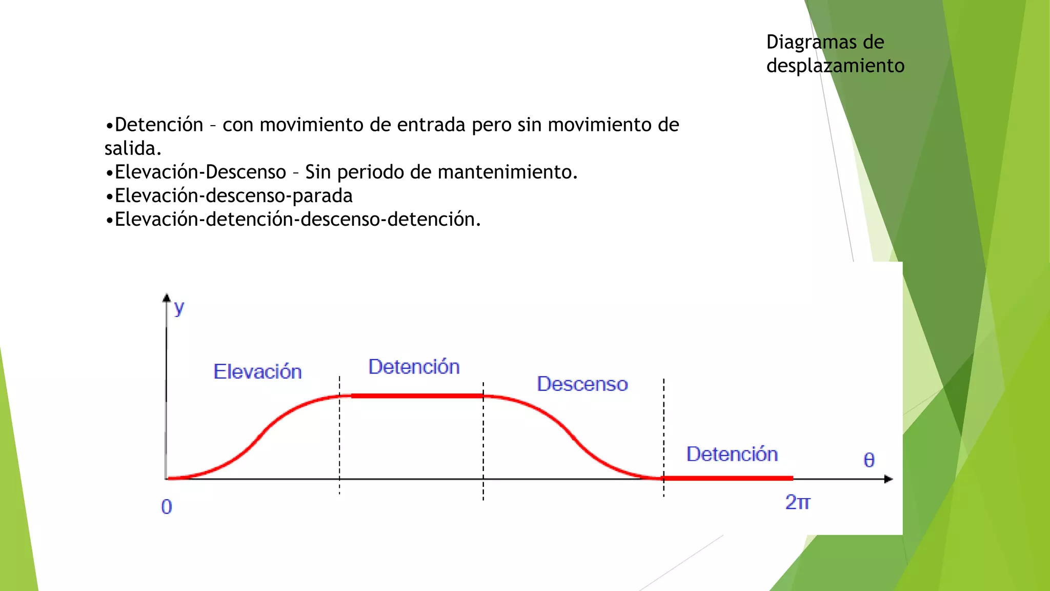 Perfil de leva | PPT
