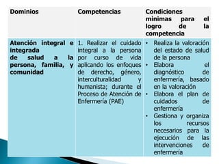 Dominios Competencias Condiciones
mínimas para el
logro de la
competencia
Atención integral e
integrada
de salud a la
persona, familia, y
comunidad
1. Realizar el cuidado
integral a la persona
por curso de vida
aplicando los enfoques
de derecho, género,
interculturalidad y
humanista; durante el
Proceso de Atención de
Enfermería (PAE)
• Realiza la valoración
del estado de salud
de la persona
• Elabora el
diagnóstico de
enfermería, basado
en la valoración
• Elabora el plan de
cuidados de
enfermería
• Gestiona y organiza
los recursos
necesarios para la
ejecución de las
intervenciones de
enfermería
 