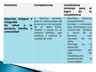 Dominios Competencias Condiciones
mínimas para el
logro de la
competencia
Atención integral e
integrada
de salud a la
persona, familia, y
comunidad
2. Realizar acciones
para el autocuidado de
la persona con secuelas
de un daño físico,
mental o social en su
entorno familiar, que
conlleve a mejorar su
calidad de vida.
• Identifica factores
psicoafectivos,
sociales y culturales
que contribuyan a la
reinserción familiar
y social de la
persona con
secuelas de un
daño.
• Participa en la
ejecución y
seguimiento del
plan de
rehabilitación,
promoviendo el
autocuidado.
 