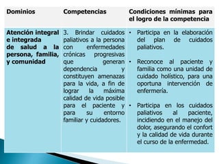 Dominios Competencias Condiciones mínimas para
el logro de la competencia
Atención integral
e integrada
de salud a la
persona, familia,
y comunidad
3. Brindar cuidados
paliativos a la persona
con enfermedades
crónicas progresivas
que generan
dependencia y
constituyen amenazas
para la vida, a fin de
lograr la máxima
calidad de vida posible
para el paciente y
para su entorno
familiar y cuidadores.
• Participa en la elaboración
del plan de cuidados
paliativos.
• Reconoce al paciente y
familia como una unidad de
cuidado holístico, para una
oportuna intervención de
enfermería.
• Participa en los cuidados
paliativos al paciente,
incidiendo en el manejo del
dolor, asegurando el confort
y la calidad de vida durante
el curso de la enfermedad.
 