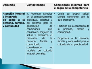 Dominios Competencias Condiciones mínimas para
el logro de la competencia
Atención integral
e integrada
de salud a la
persona, familia,
y comunidad
4. Promover cambios
en el comportamiento
individual, colectivo y
del entorno, para la
generación de
condiciones que
conserven, mejoren la
salud y fomenten el
bienestar de la
persona, familia y
comunidad,
considerando el
modelo de cuidado
integral de salud.
• Cuida su propia salud,
siendo coherente con lo
que promueve.
• Participa en la educación de
la persona, familia y
comunidad.
• Empodera a la persona,
familia y comunidad para el
cuidado de su propia salud
 