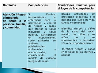 Dominios Competencias Condiciones mínimas para
el logro de la competencia
Atención integral
e integrada
de salud a la
persona, familia,
y comunidad
5. Realizar
intervenciones de
enfermería para la
prevención y control
de riesgos y daños
que afectan la salud
individual y salud
pública, participando
en intervenciones
socio sanitarias en
ámbitos
poblacionales,
ambientales y
ocupacionales,
considerando el
modelo de cuidado
integral de salud.
• Realiza actividades de
protección específica a la
persona por curso de vida,
familia y comunidad
• Identifica riesgos y daños
de la salud del recién
nacido, las niñas y los
niños, las y los
adolescentes, e interviene
y/o refiere oportunamente
• Identifica riesgos y daños
en la salud de los jóvenes y
adultos
 
