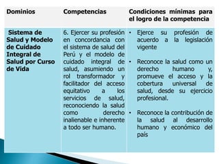 Dominios Competencias Condiciones mínimas para
el logro de la competencia
Sistema de
Salud y Modelo
de Cuidado
Integral de
Salud por Curso
de Vida
6. Ejercer su profesión
en concordancia con
el sistema de salud del
Perú y el modelo de
cuidado integral de
salud, asumiendo un
rol transformador y
facilitador del acceso
equitativo a los
servicios de salud,
reconociendo la salud
como derecho
inalienable e inherente
a todo ser humano.
• Ejerce su profesión de
acuerdo a la legislación
vigente
• Reconoce la salud como un
derecho humano y,
promueve el acceso y la
cobertura universal de
salud, desde su ejercicio
profesional.
• Reconoce la contribución de
la salud al desarrollo
humano y económico del
país
 