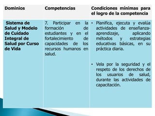 Dominios Competencias Condiciones mínimas para
el logro de la competencia
Sistema de
Salud y Modelo
de Cuidado
Integral de
Salud por Curso
de Vida
7. Participar en la
formación de
estudiantes y en el
fortalecimiento de
capacidades de los
recursos humanos en
salud.
• Planifica, ejecuta y evalúa
actividades de enseñanza-
aprendizaje, aplicando
métodos y estrategias
educativas básicas, en su
práctica diaria.
• Vela por la seguridad y el
respeto de los derechos de
los usuarios de salud,
durante las actividades de
capacitación.
 