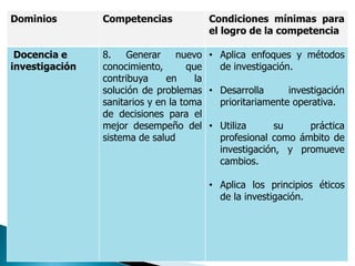 Dominios Competencias Condiciones mínimas para
el logro de la competencia
Docencia e
investigación
8. Generar nuevo
conocimiento, que
contribuya en la
solución de problemas
sanitarios y en la toma
de decisiones para el
mejor desempeño del
sistema de salud
• Aplica enfoques y métodos
de investigación.
• Desarrolla investigación
prioritariamente operativa.
• Utiliza su práctica
profesional como ámbito de
investigación, y promueve
cambios.
• Aplica los principios éticos
de la investigación.
 