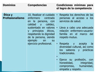 Dominios Competencias Condiciones mínimas para
el logro de la competencia
Ética y
Profesionalismo
10. Realizar el cuidado
enfermero centrado
en la persona, con
calidad y calidez,
sustentado en valores
y principios éticos,
respetando la dignidad
de la persona, siendo
ejemplo en su
ejercicio profesional.
• Respeta los derechos de las
personas al acceso a los
servicios de salud.
• Lleva a cabo una adecuada
relación enfermero-usuario-
familia en el marco del
respeto mutuo.
• Respeta y acepta la
diversidad cultural, así como
los saberes y prácticas
tradicionales.
•
• Ejerce su profesión, con
honestidad, integridad,
compromiso, humanidad,
empatía y respeto.
 