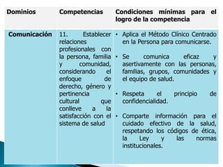 Dominios Competencias Condiciones mínimas para el
logro de la competencia
Comunicación 11. Establecer
relaciones
profesionales con
la persona, familia
y comunidad,
considerando el
enfoque de
derecho, género y
pertinencia
cultural que
conlleve a la
satisfacción con el
sistema de salud
• Aplica el Método Clínico Centrado
en la Persona para comunicarse.
• Se comunica eficaz y
asertivamente con las personas,
familias, grupos, comunidades y
el equipo de salud.
• Respeta el principio de
confidencialidad.
• Comparte información para el
cuidado efectivo de la salud,
respetando los códigos de ética,
la Ley y las normas
institucionales.
 