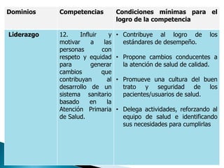 Dominios Competencias Condiciones mínimas para el
logro de la competencia
Liderazgo 12. Influir y
motivar a las
personas con
respeto y equidad
para generar
cambios que
contribuyan al
desarrollo de un
sistema sanitario
basado en la
Atención Primaria
de Salud.
• Contribuye al logro de los
estándares de desempeño.
• Propone cambios conducentes a
la atención de salud de calidad.
• Promueve una cultura del buen
trato y seguridad de los
pacientes/usuarios de salud.
• Delega actividades, reforzando al
equipo de salud e identificando
sus necesidades para cumplirlas
 