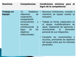 Dominios Competencias Condiciones mínimas para el
logro de la competencia
Trabajo en
Equipo
13. Establecer
relaciones de
cooperación,
compartiendo
conocimientos y
recursos,
contribuyendo al
logro de los
objetivos
institucionales.
• Reconoce limitaciones, consulta a
miembros de equipo cuando es
necesario.
• Trabaja en forma colaborativa en
el equipo multidisciplinario de
salud, respetando las opiniones y
reconociendo la dimensión
personal de sus integrantes.
• Comparte los conocimientos y
recursos, priorizando los objetivos
del equipo antes que los intereses
personales.
 